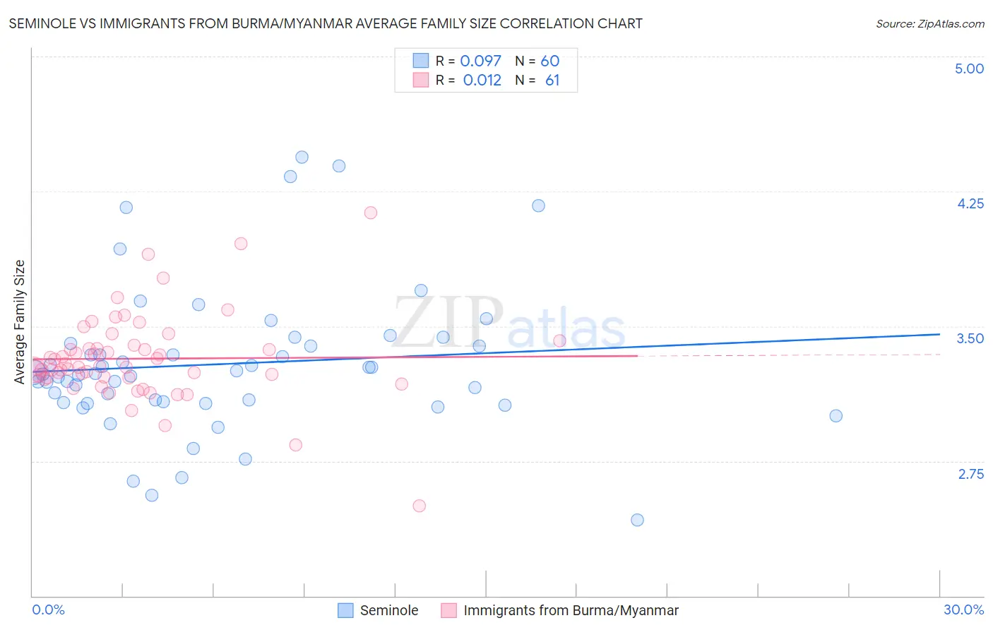 Seminole vs Immigrants from Burma/Myanmar Average Family Size