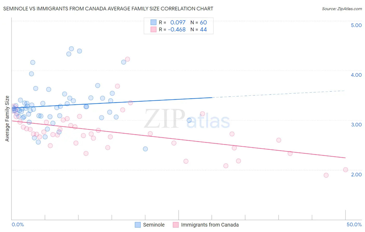 Seminole vs Immigrants from Canada Average Family Size