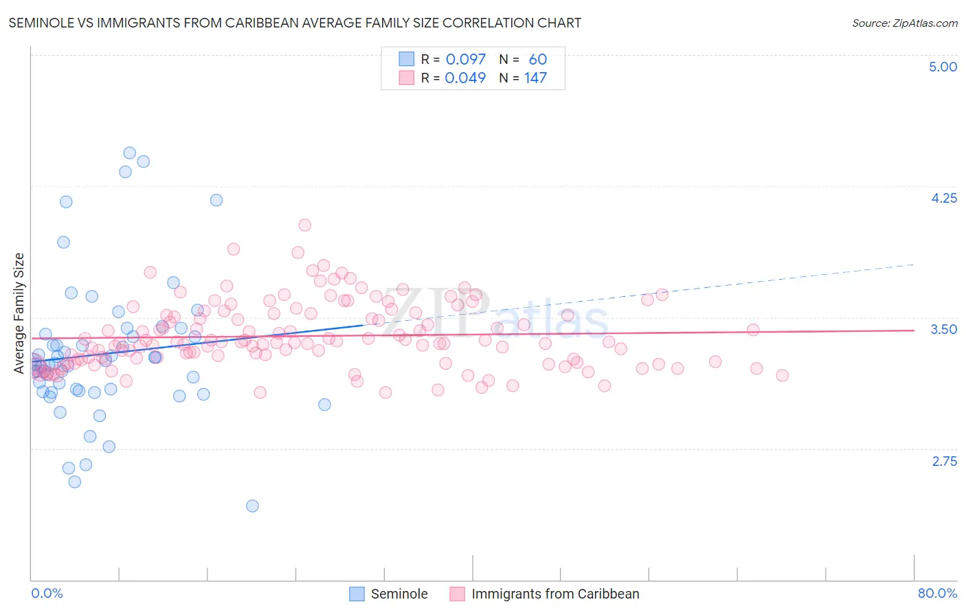 Seminole vs Immigrants from Caribbean Average Family Size