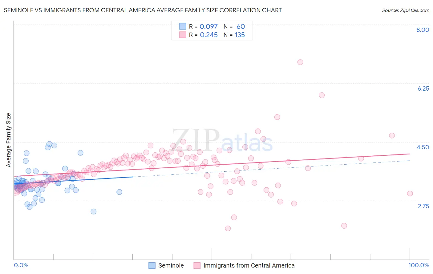 Seminole vs Immigrants from Central America Average Family Size