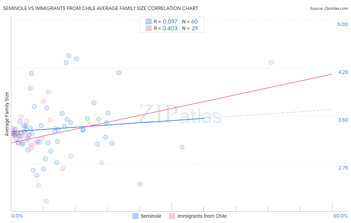 Seminole vs Immigrants from Chile Average Family Size