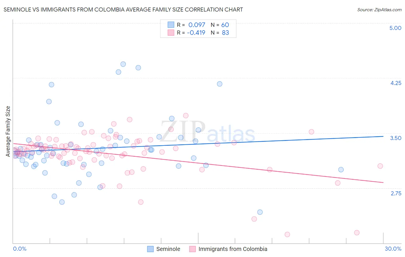 Seminole vs Immigrants from Colombia Average Family Size