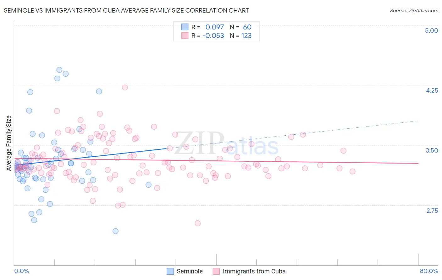 Seminole vs Immigrants from Cuba Average Family Size