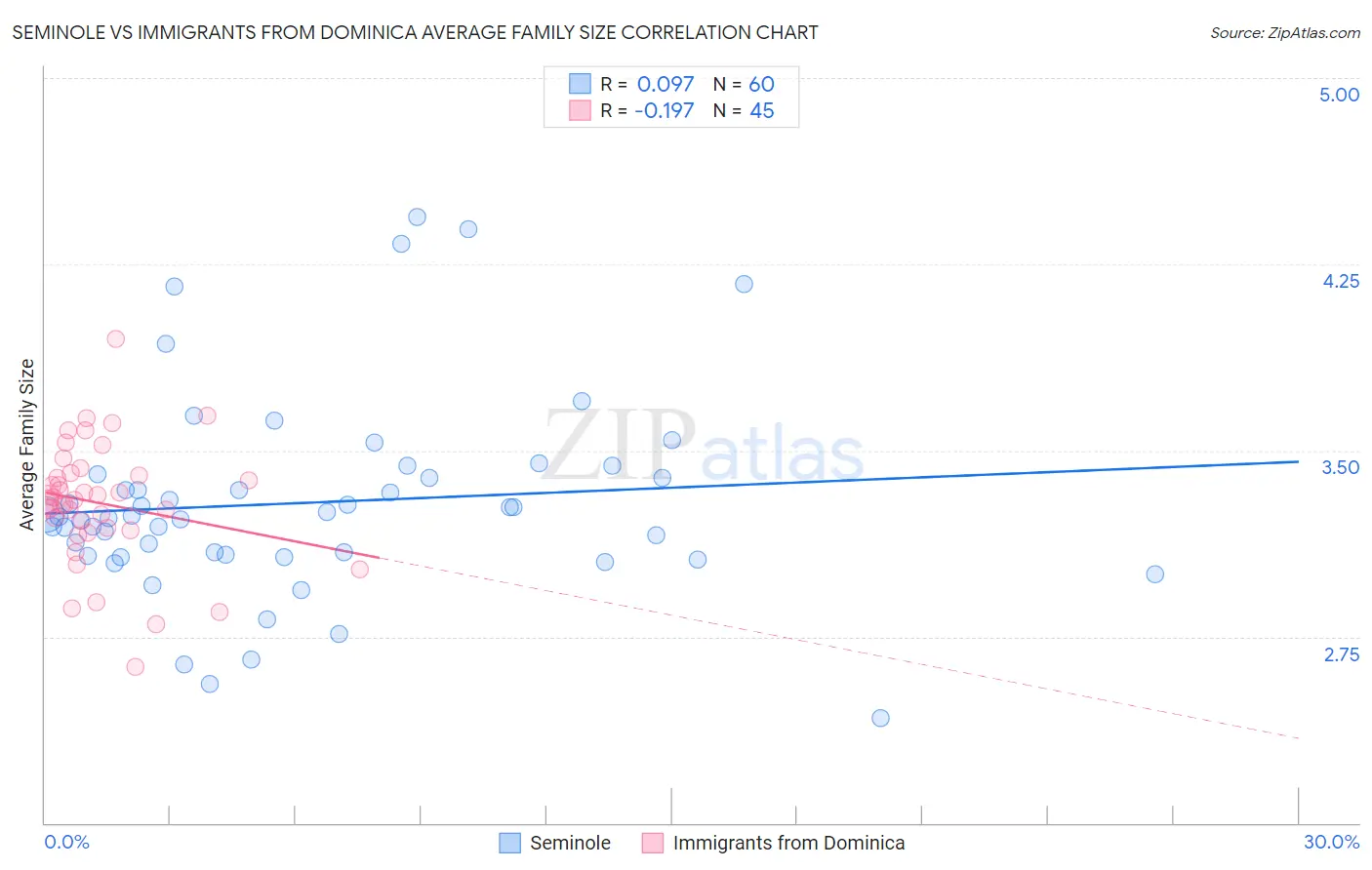 Seminole vs Immigrants from Dominica Average Family Size