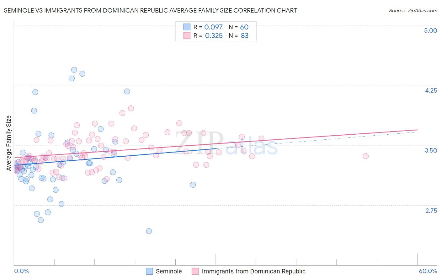 Seminole vs Immigrants from Dominican Republic Average Family Size