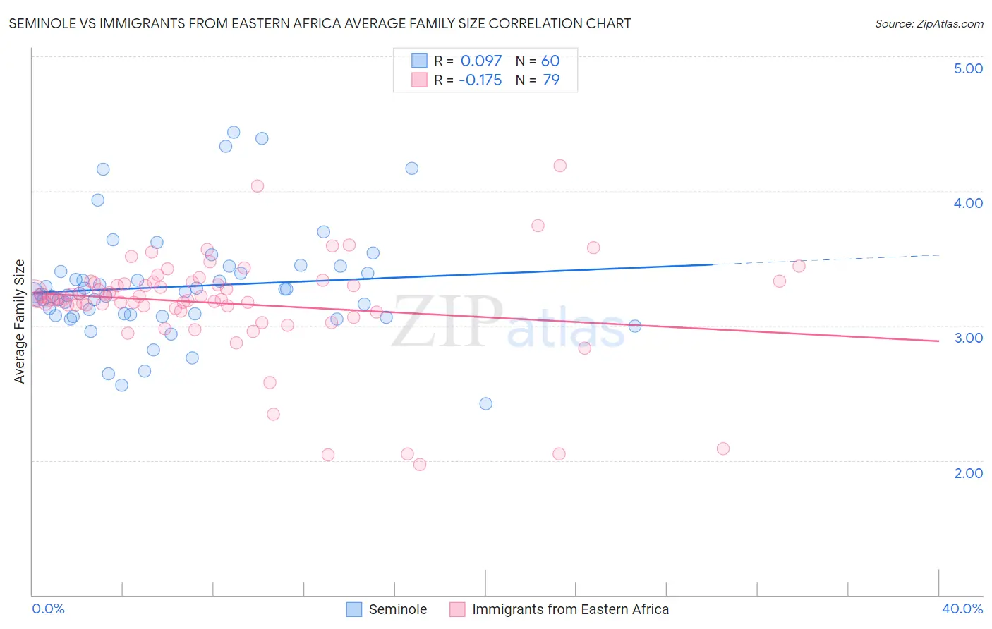 Seminole vs Immigrants from Eastern Africa Average Family Size