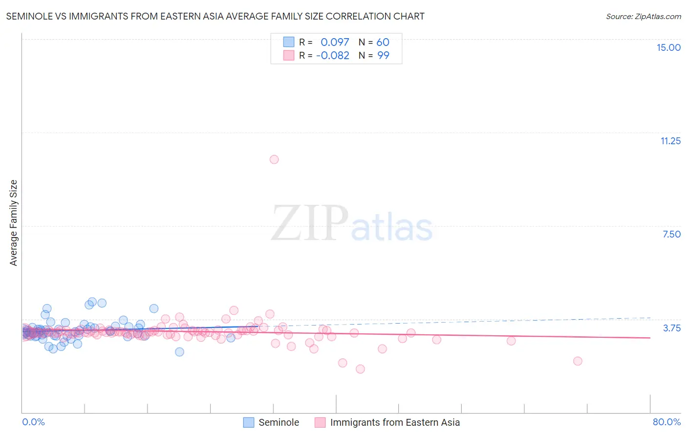 Seminole vs Immigrants from Eastern Asia Average Family Size