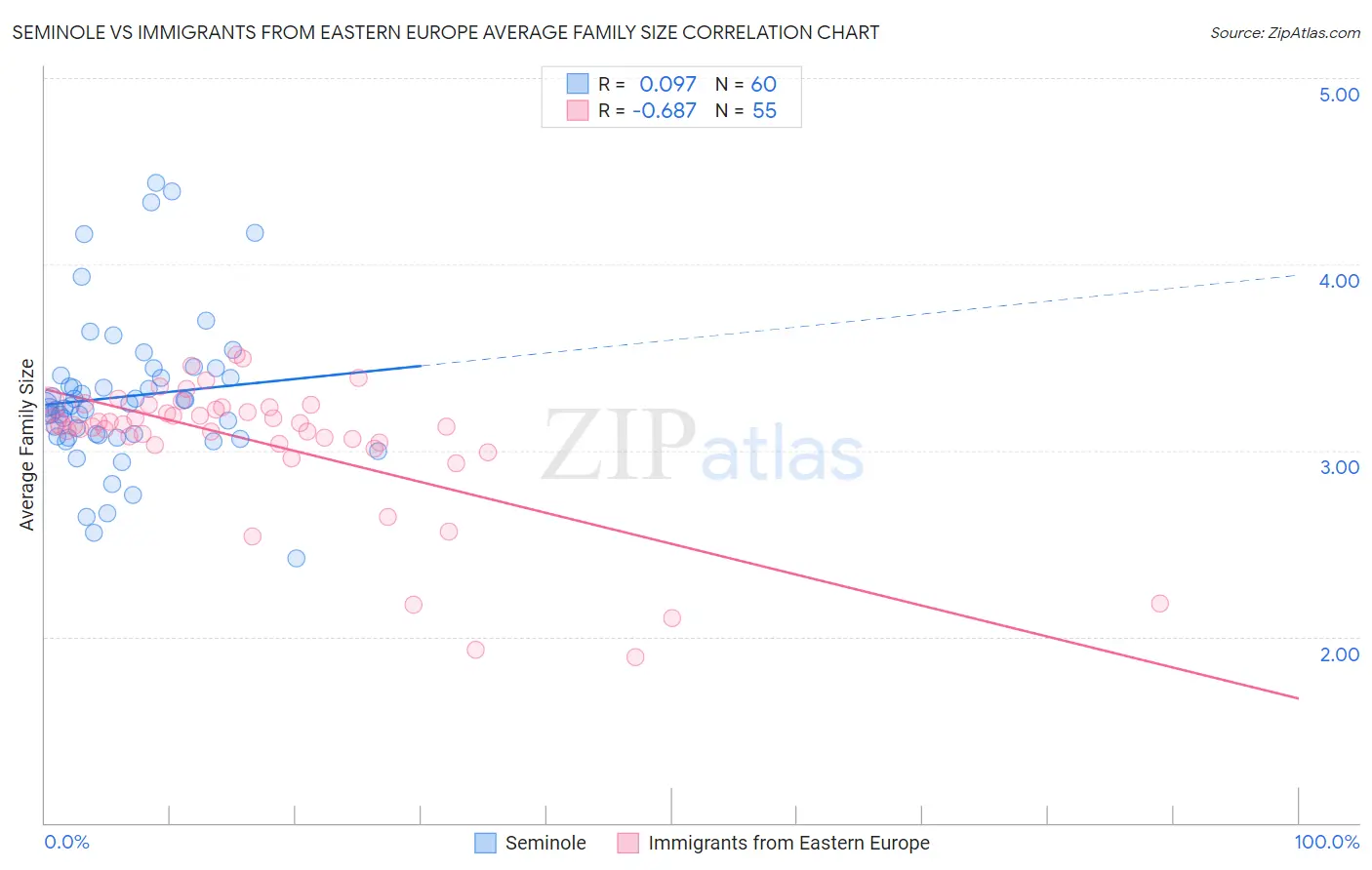 Seminole vs Immigrants from Eastern Europe Average Family Size