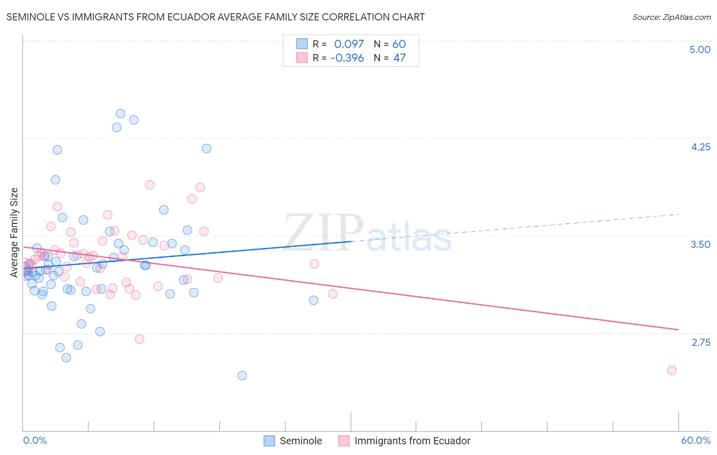 Seminole vs Immigrants from Ecuador Average Family Size