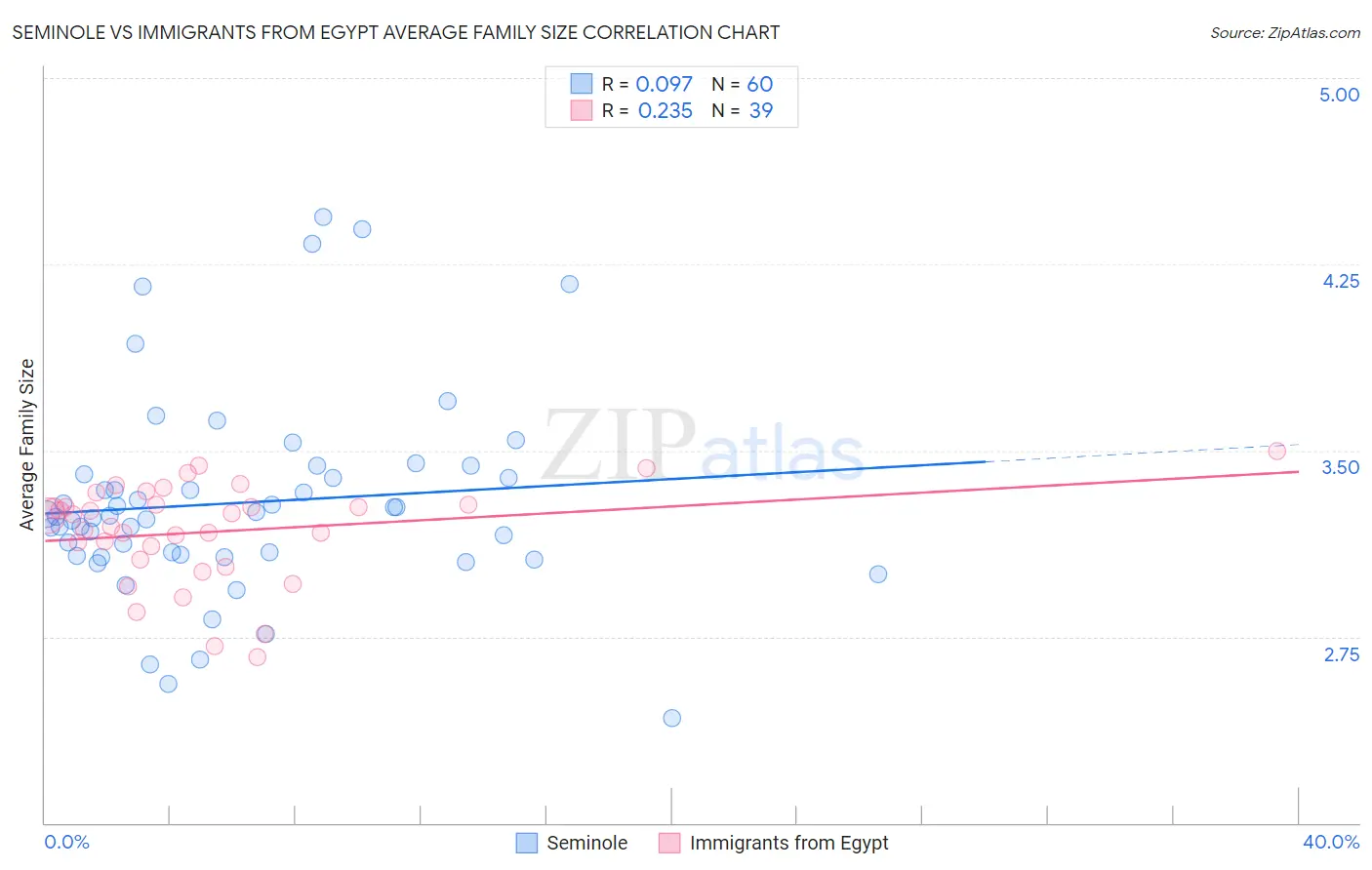 Seminole vs Immigrants from Egypt Average Family Size