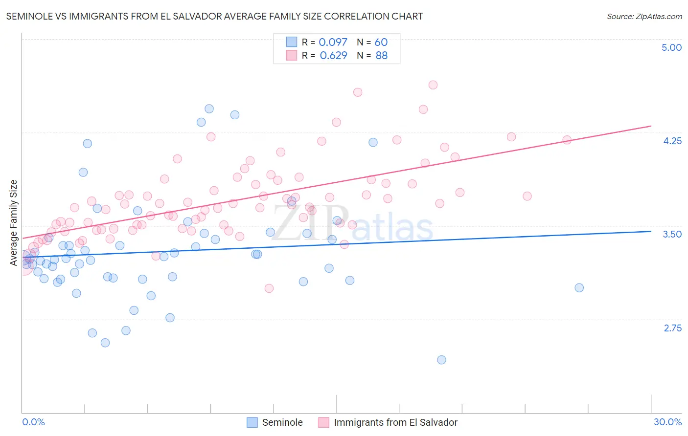 Seminole vs Immigrants from El Salvador Average Family Size