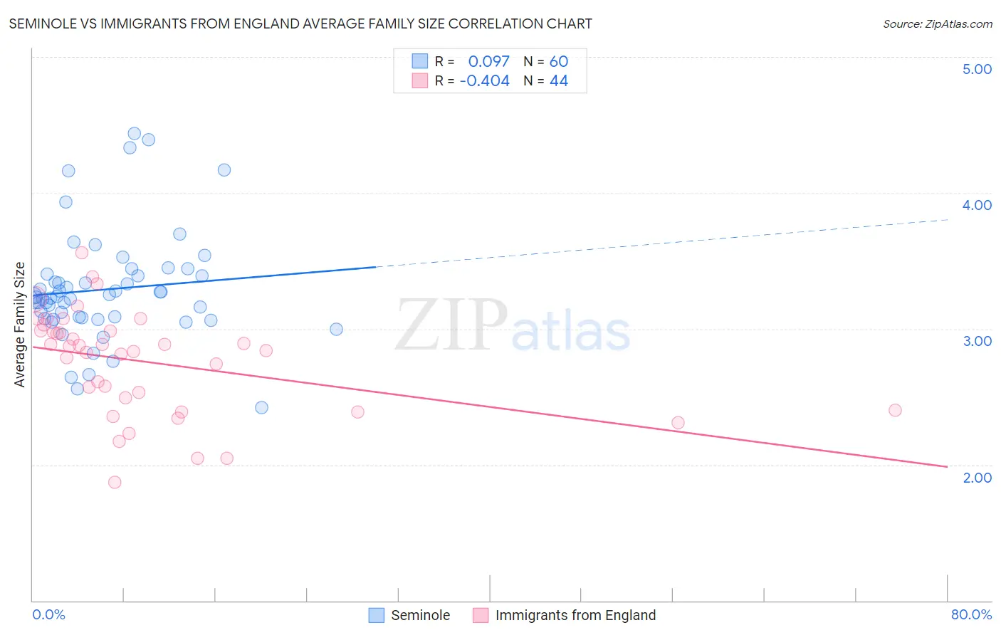 Seminole vs Immigrants from England Average Family Size