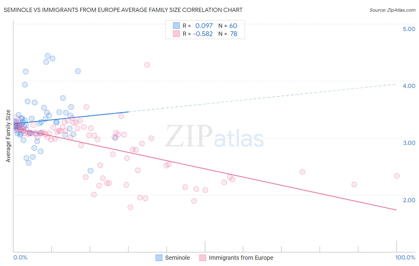 Seminole vs Immigrants from Europe Average Family Size