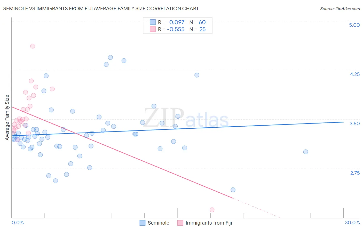 Seminole vs Immigrants from Fiji Average Family Size