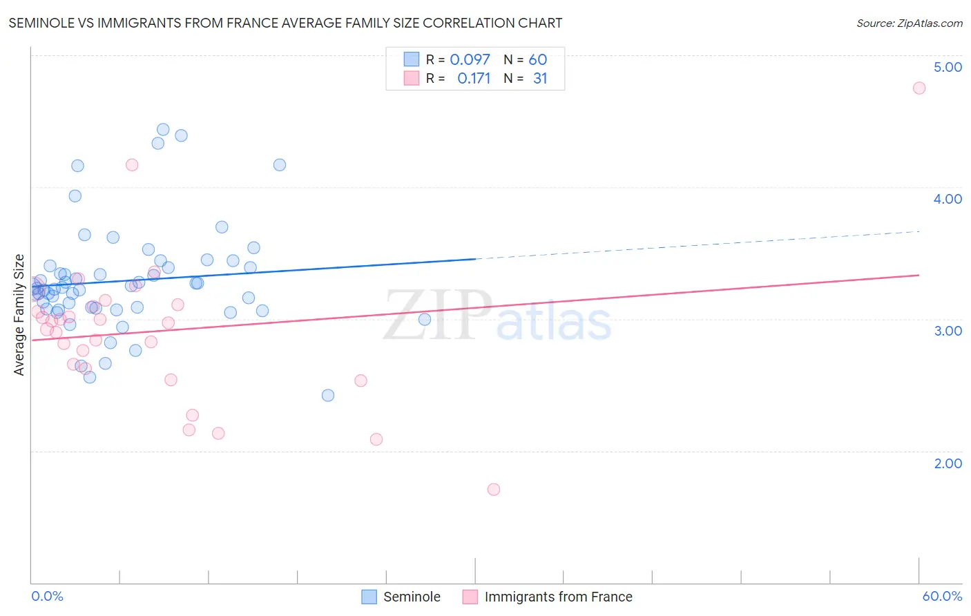 Seminole vs Immigrants from France Average Family Size