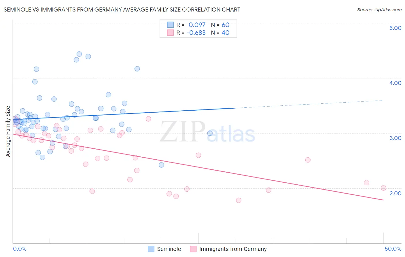 Seminole vs Immigrants from Germany Average Family Size