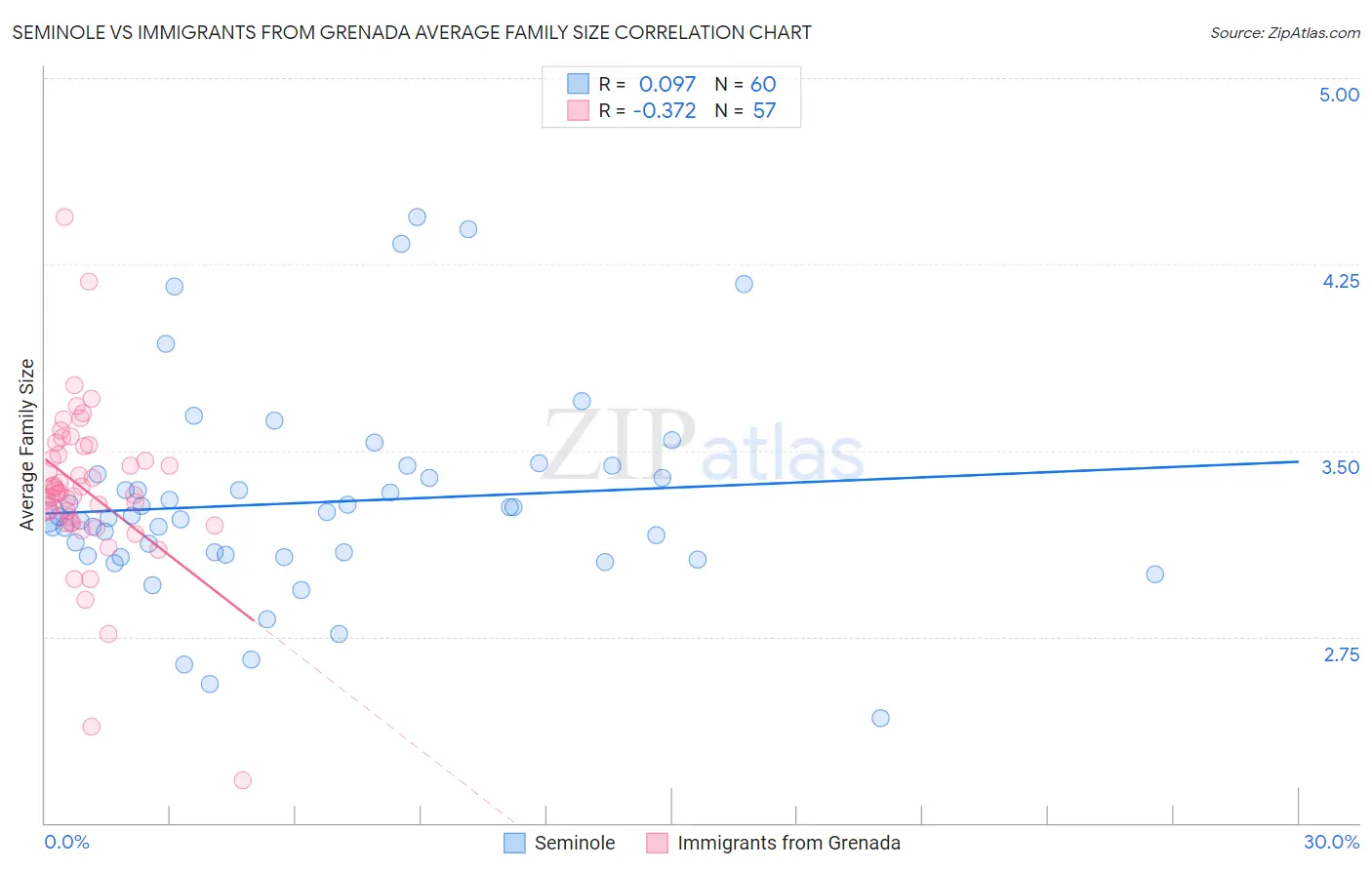 Seminole vs Immigrants from Grenada Average Family Size
