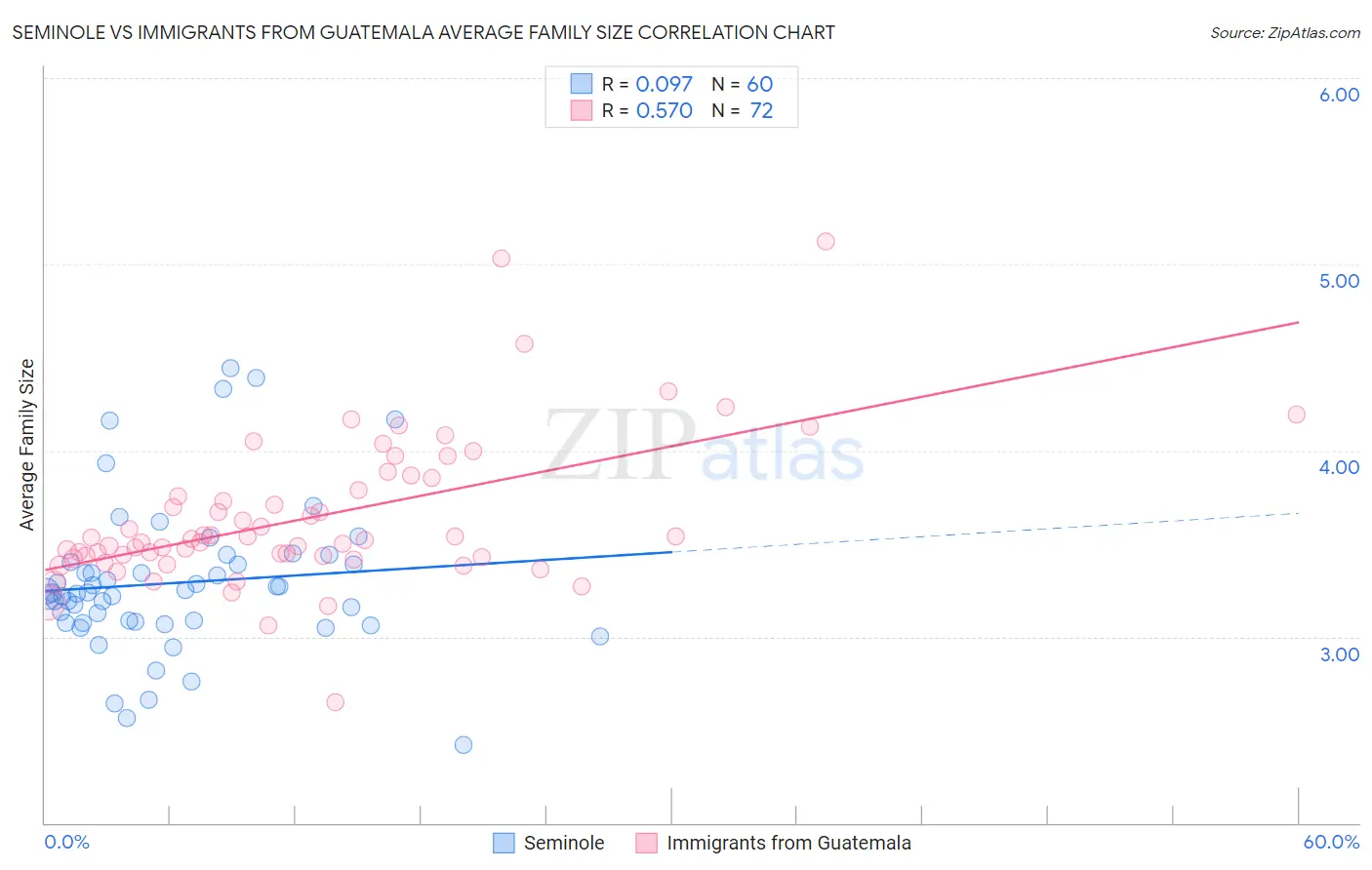 Seminole vs Immigrants from Guatemala Average Family Size