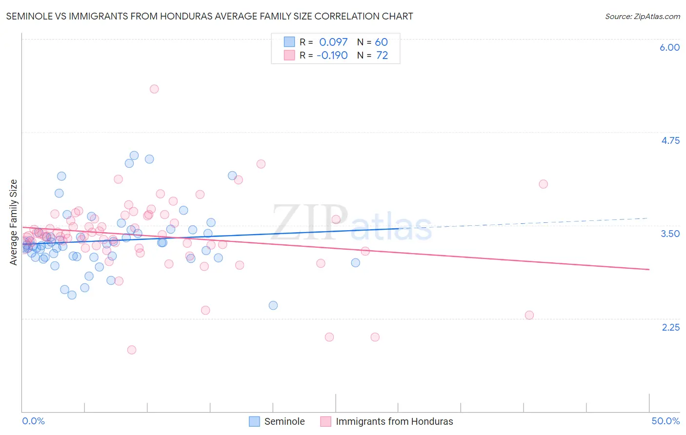 Seminole vs Immigrants from Honduras Average Family Size