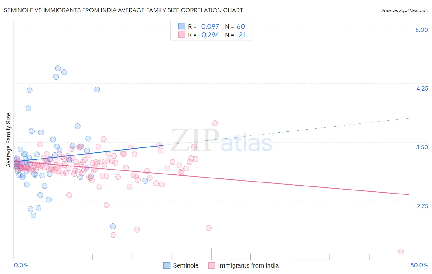 Seminole vs Immigrants from India Average Family Size