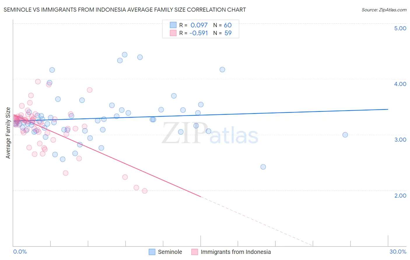 Seminole vs Immigrants from Indonesia Average Family Size