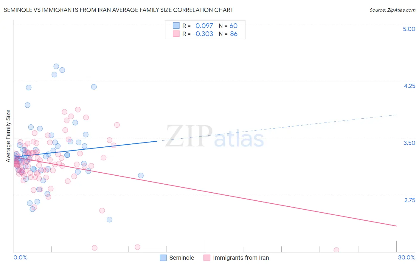 Seminole vs Immigrants from Iran Average Family Size