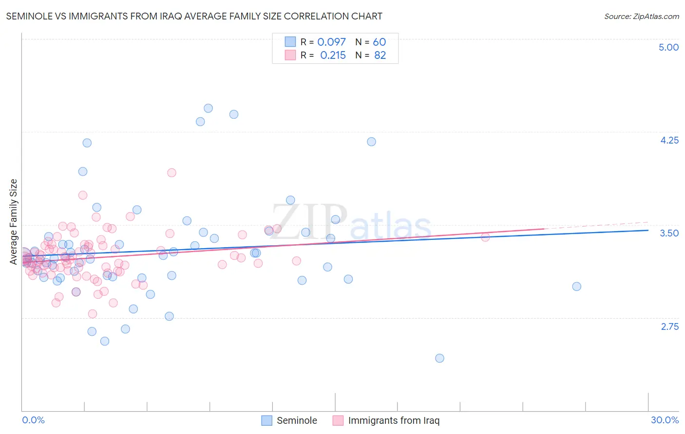 Seminole vs Immigrants from Iraq Average Family Size