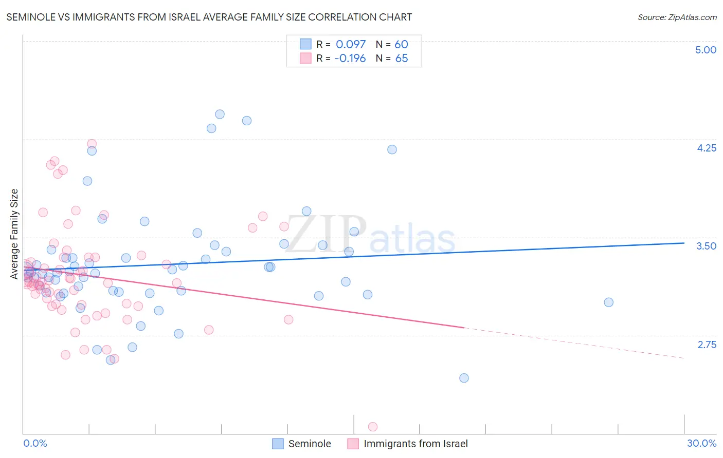 Seminole vs Immigrants from Israel Average Family Size