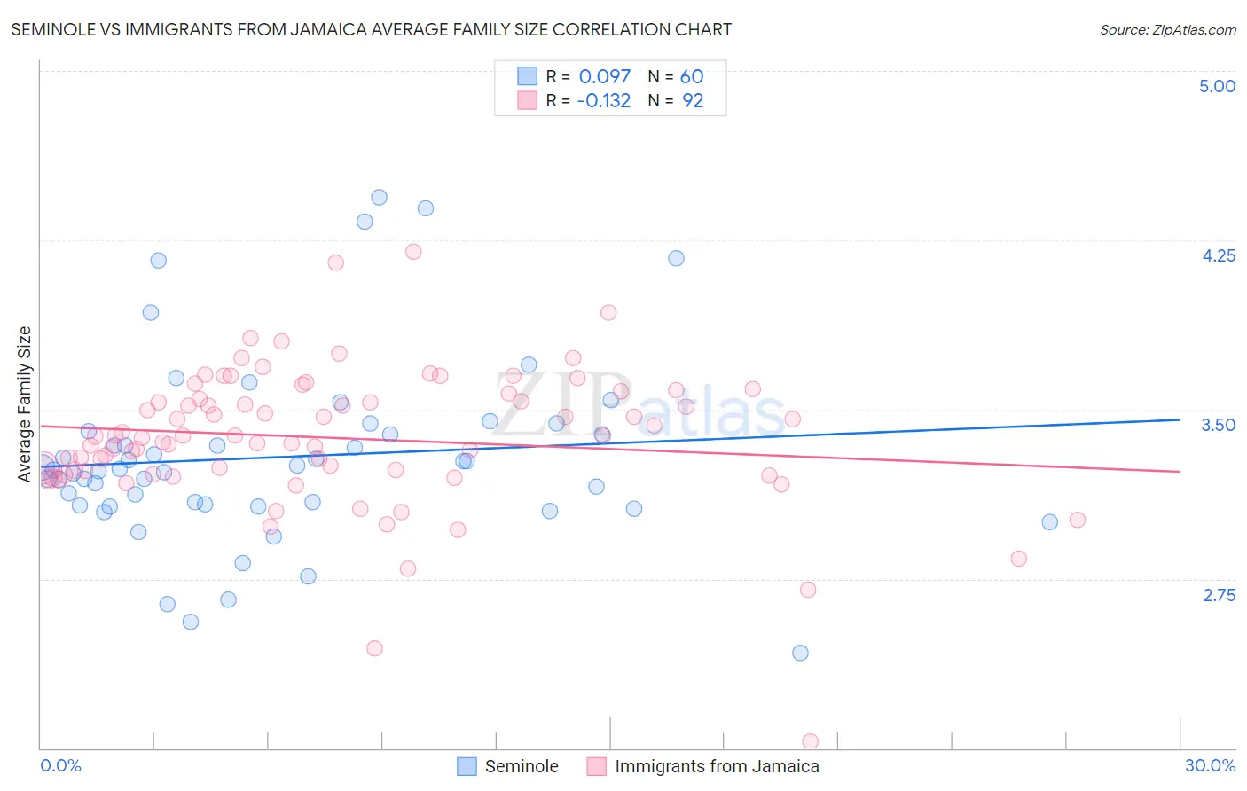 Seminole vs Immigrants from Jamaica Average Family Size