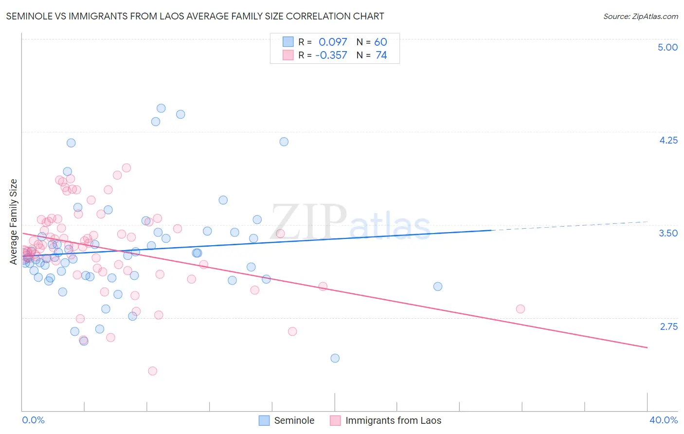 Seminole vs Immigrants from Laos Average Family Size