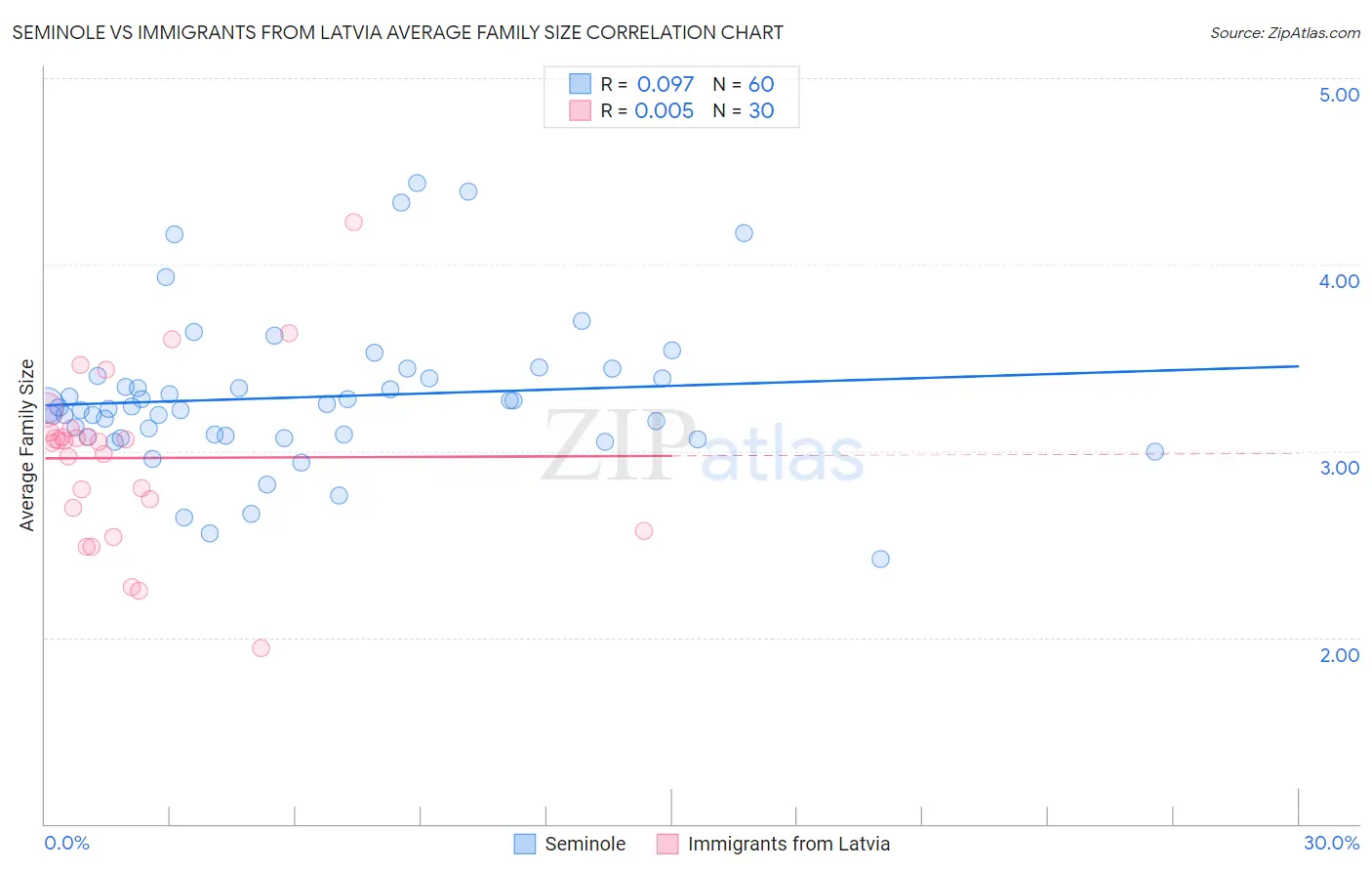 Seminole vs Immigrants from Latvia Average Family Size