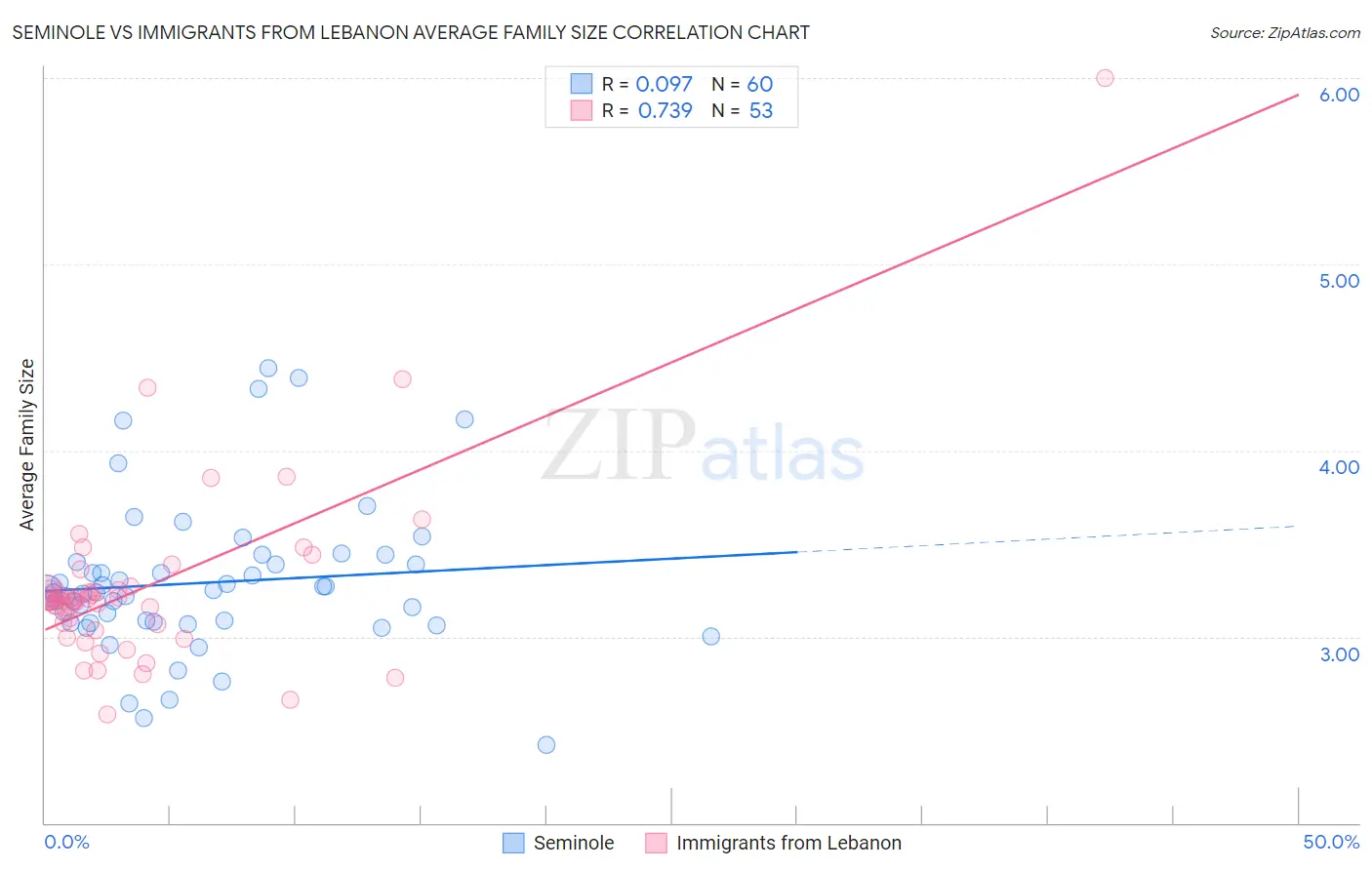 Seminole vs Immigrants from Lebanon Average Family Size
