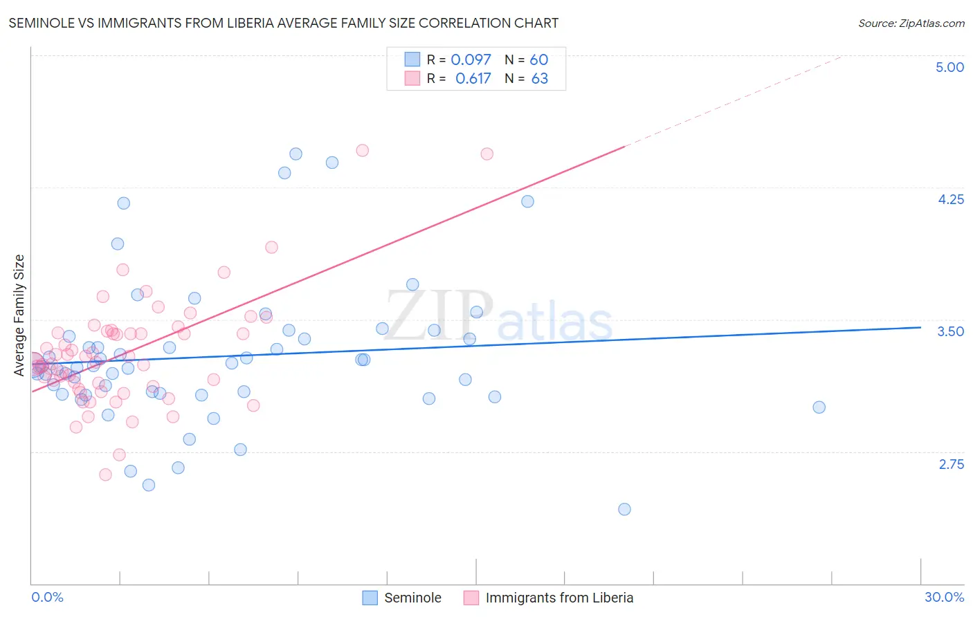 Seminole vs Immigrants from Liberia Average Family Size