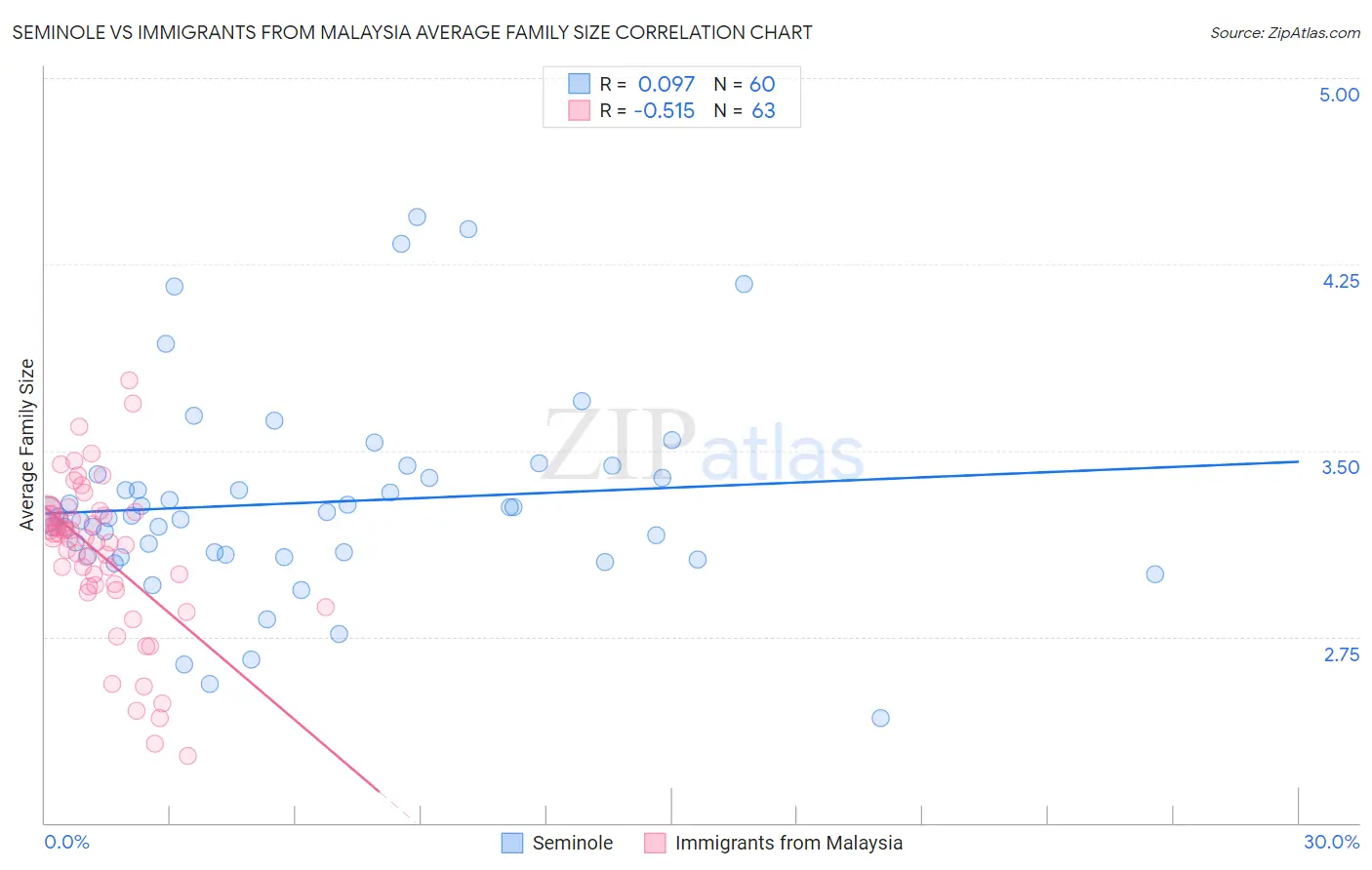 Seminole vs Immigrants from Malaysia Average Family Size