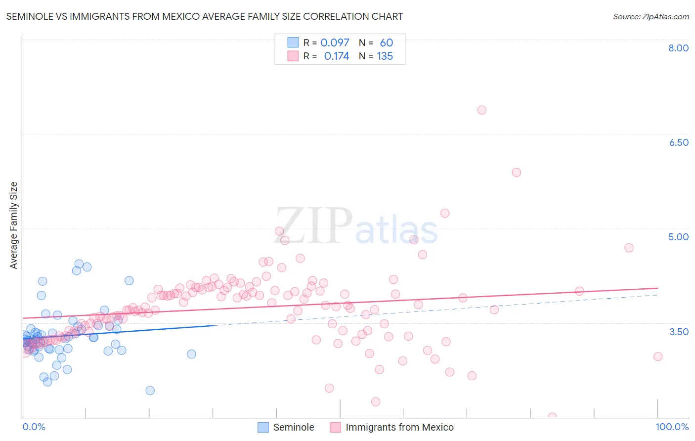 Seminole vs Immigrants from Mexico Average Family Size