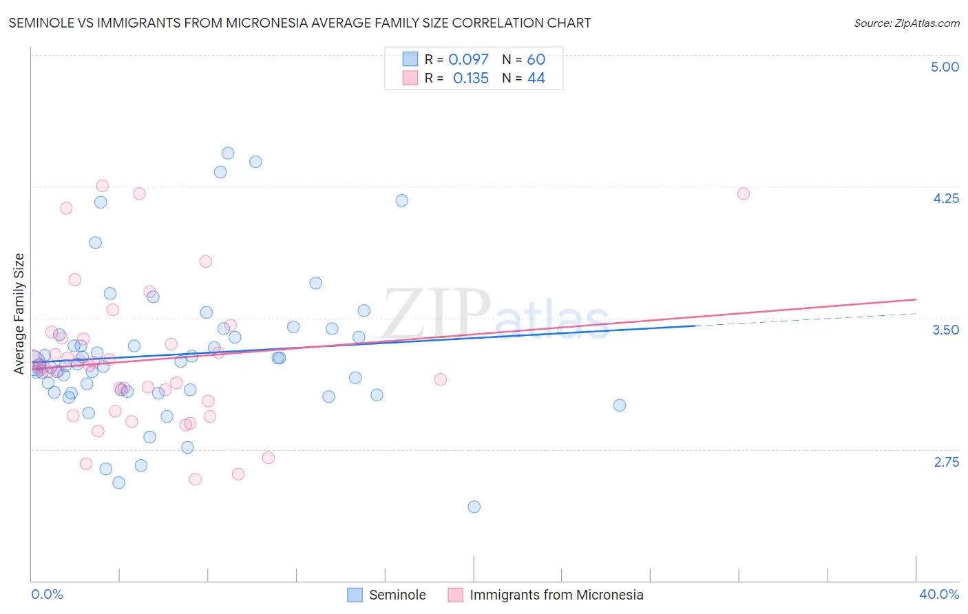 Seminole vs Immigrants from Micronesia Average Family Size
