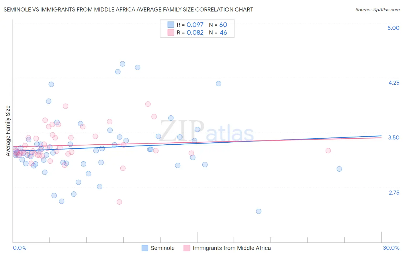 Seminole vs Immigrants from Middle Africa Average Family Size