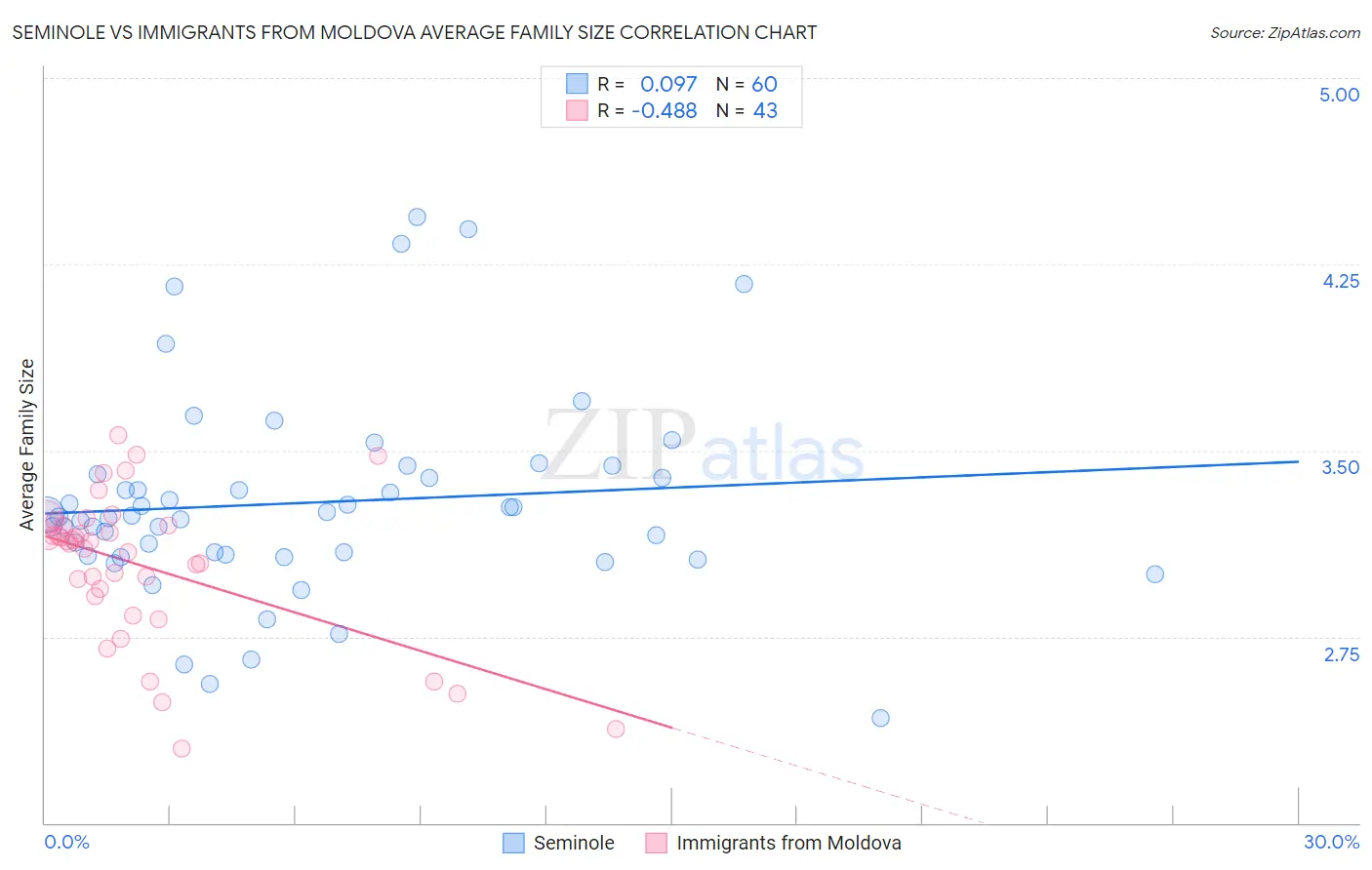 Seminole vs Immigrants from Moldova Average Family Size