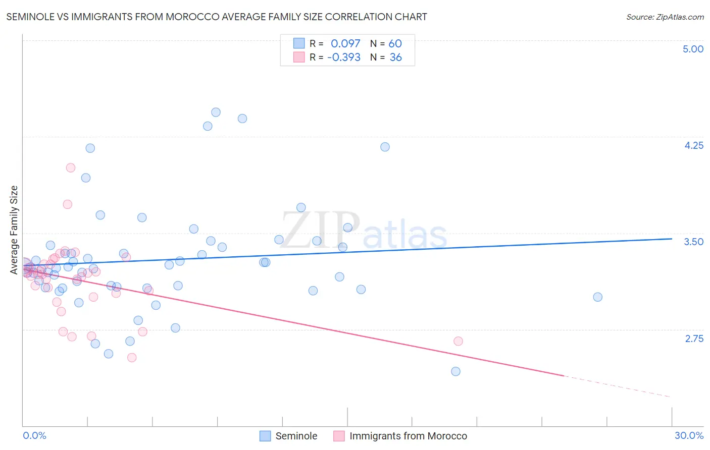 Seminole vs Immigrants from Morocco Average Family Size