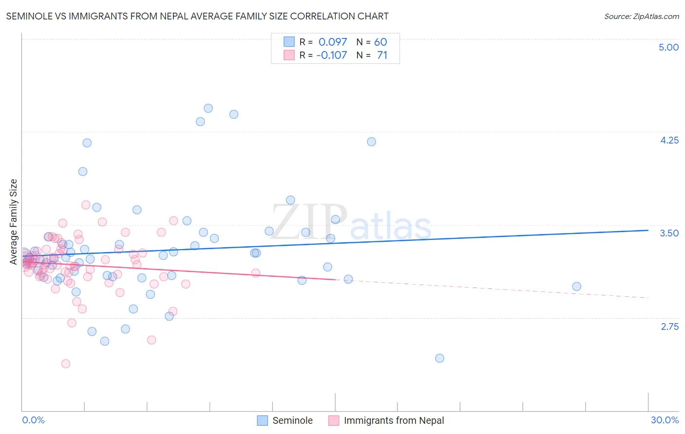 Seminole vs Immigrants from Nepal Average Family Size