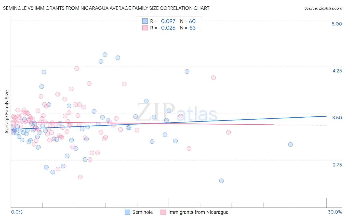 Seminole vs Immigrants from Nicaragua Average Family Size