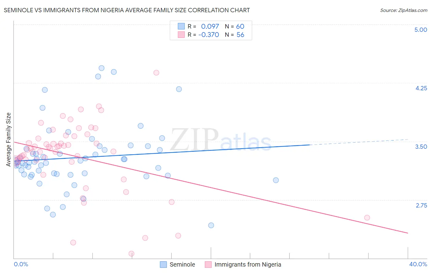 Seminole vs Immigrants from Nigeria Average Family Size