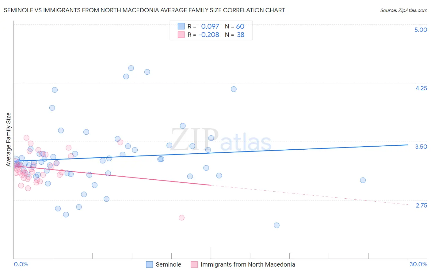 Seminole vs Immigrants from North Macedonia Average Family Size