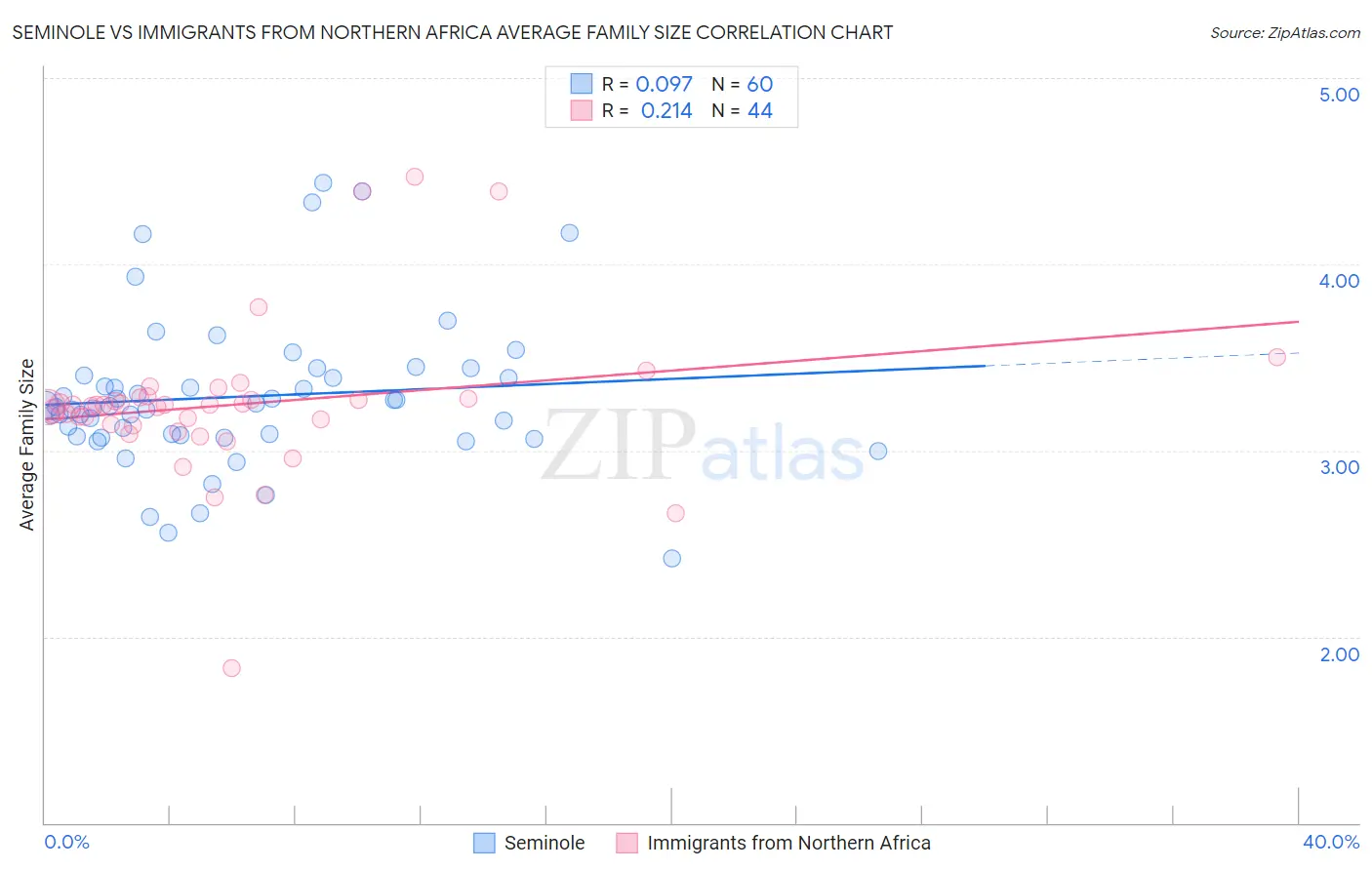 Seminole vs Immigrants from Northern Africa Average Family Size