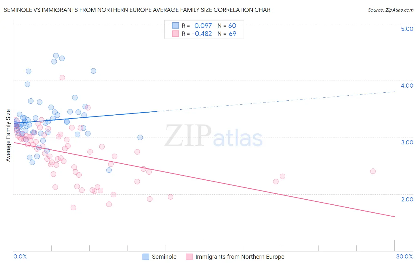 Seminole vs Immigrants from Northern Europe Average Family Size