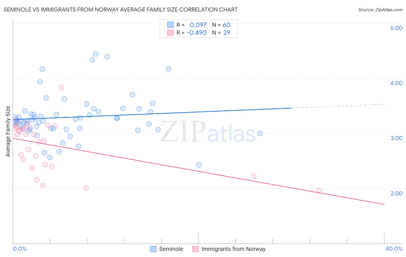 Seminole vs Immigrants from Norway Average Family Size