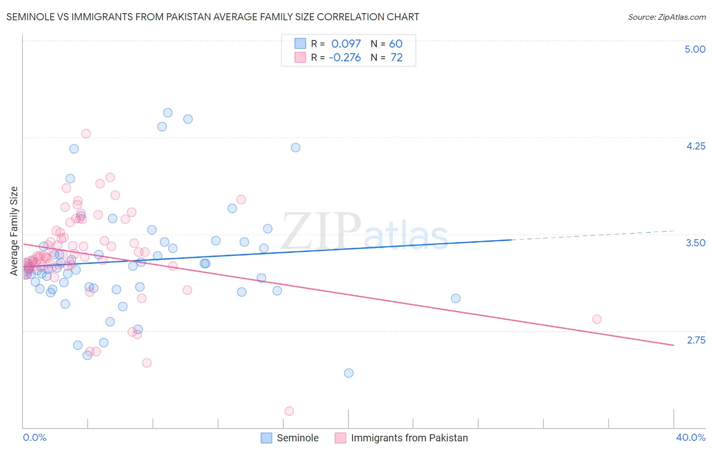 Seminole vs Immigrants from Pakistan Average Family Size