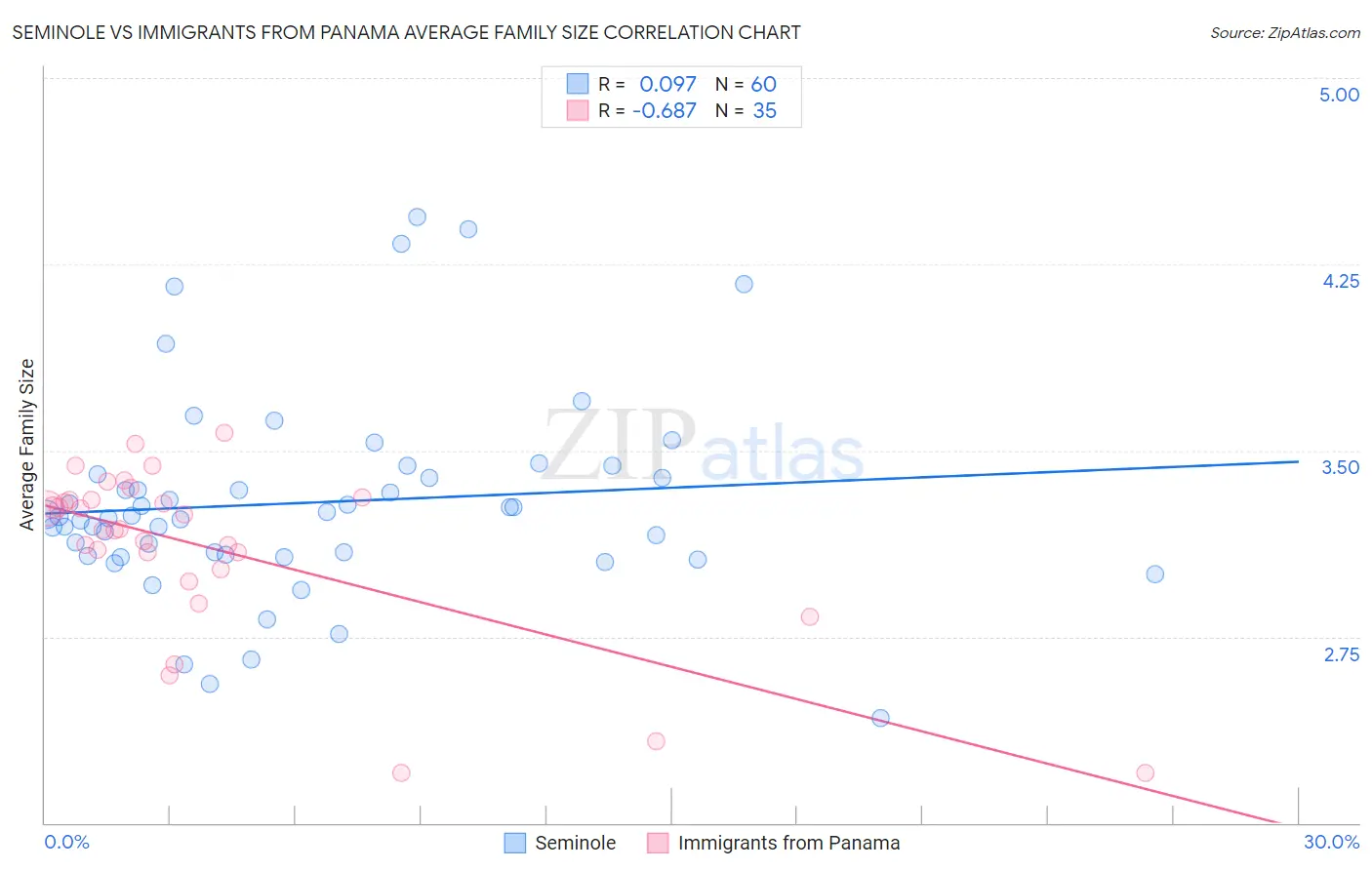 Seminole vs Immigrants from Panama Average Family Size