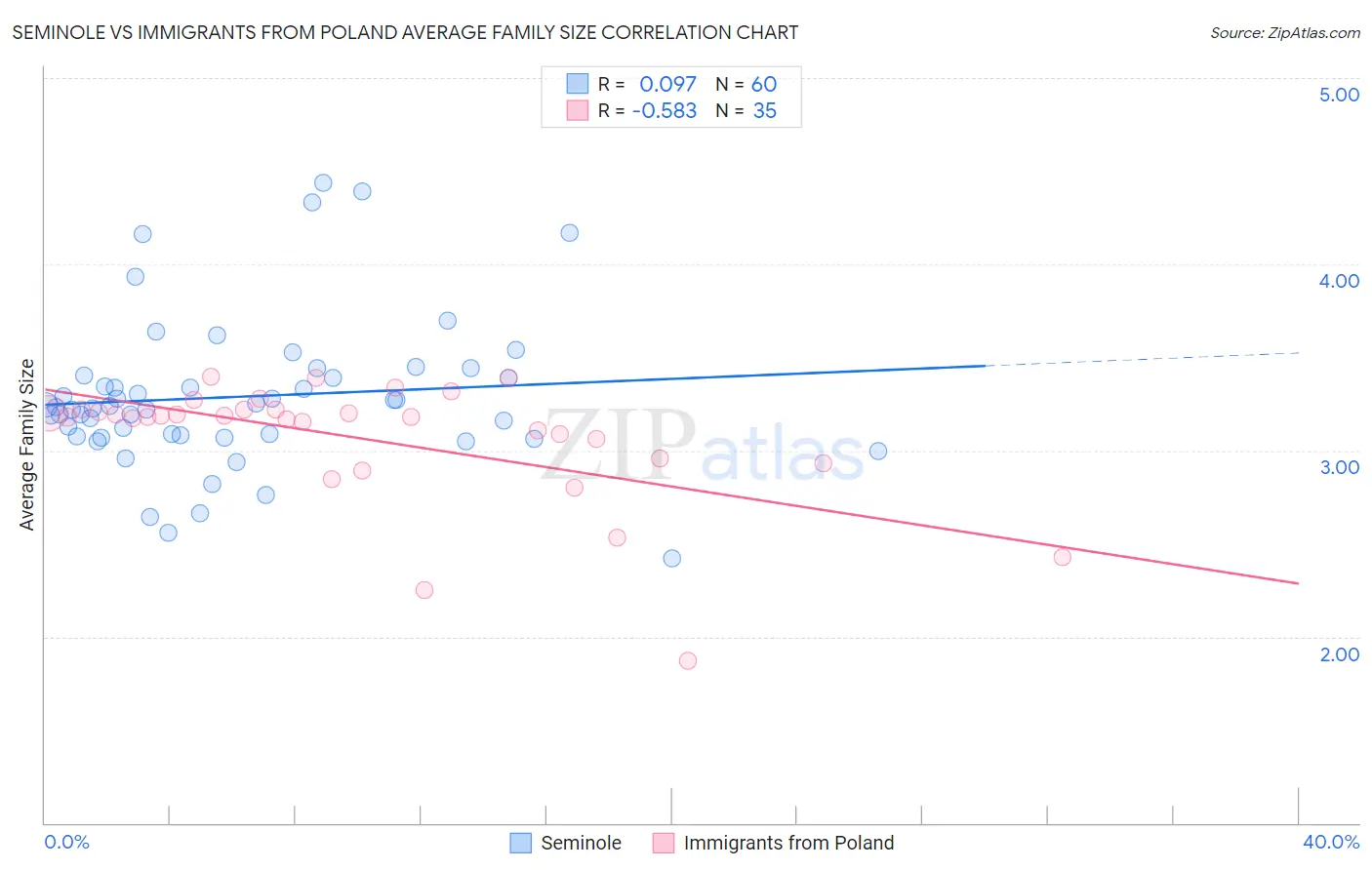 Seminole vs Immigrants from Poland Average Family Size
