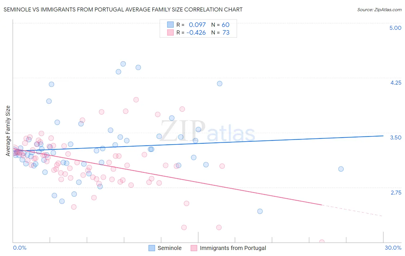 Seminole vs Immigrants from Portugal Average Family Size